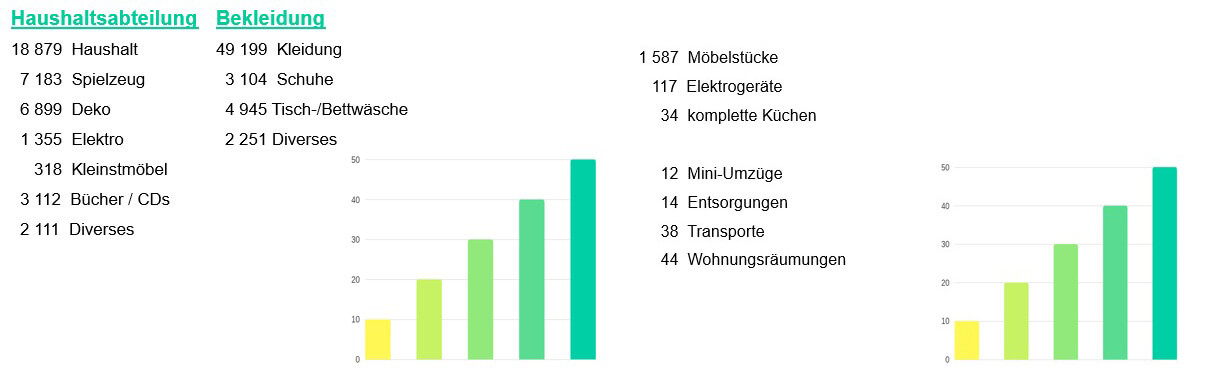 Statistik 2019 der weitergegeben Dinge